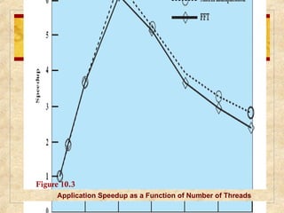 Figure 10.3
Application Speedup as a Function of Number of Threads
 