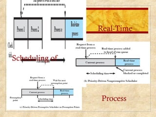 Real-Time
Scheduling of
Process
 