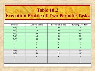 Table 10.2
Execution Profile of Two Periodic Tasks
 