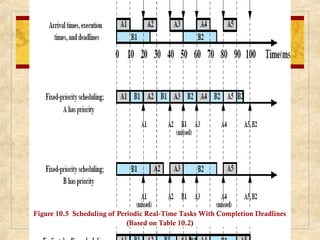 Figure 10.5 Scheduling of Periodic Real-Time Tasks With Completion Deadlines
(Based on Table 10.2)
 