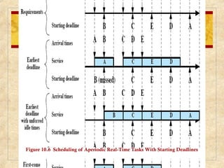 Figure 10.6 Scheduling of Aperiodic Real-Time Tasks With Starting Deadlines
 