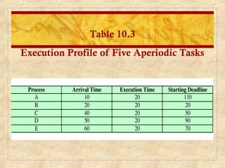 Table 10.3
Execution Profile of Five Aperiodic Tasks
 