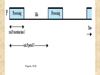 Periodic Task
Timing Diagram
Figure 10.8
 