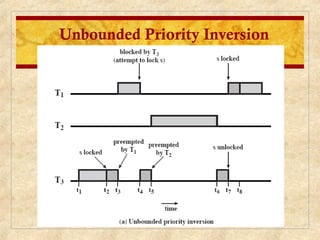 Unbounded Priority Inversion
 