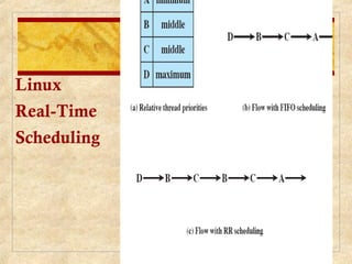 Linux
Real-Time
Scheduling
 