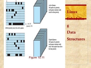 Linux
Schedulin
g
Data
Structures
Figure 10.11
 