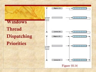 Windows
Thread
Dispatching
Priorities
Figure 10.14
 