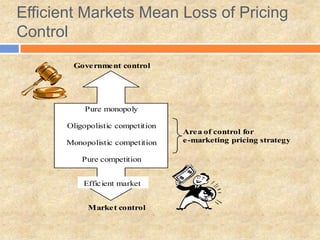 Efficient Markets Mean Loss of Pricing
Control
Pure monopoly
Oligopolistic competition
Monopolistic competition
Pure competition
Government control
Market control
Area of control for
e-marketing pricing strategy
Efficient market
 