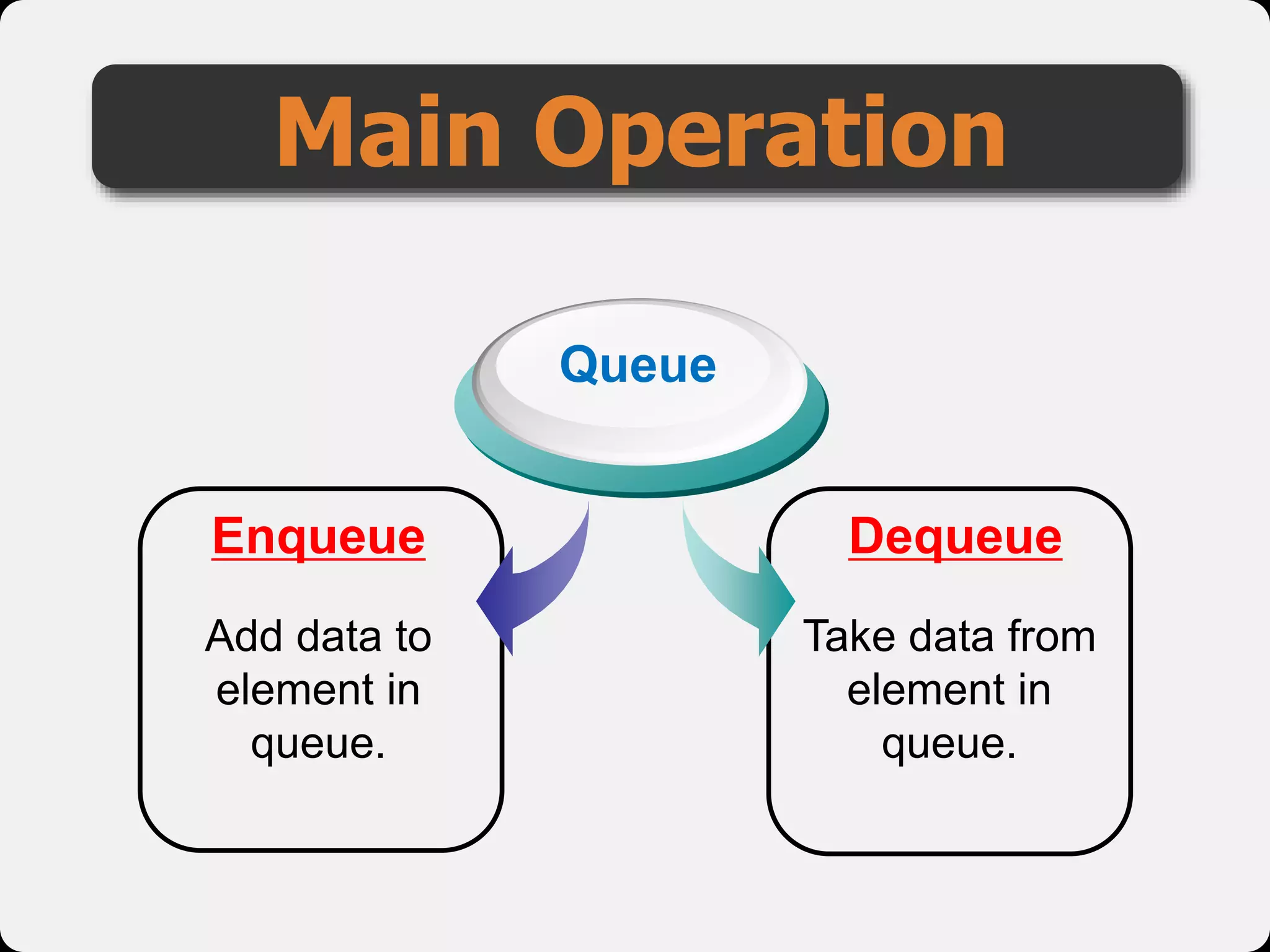 Main Operation
Enqueue
Queue
Take data from
element in
queue.
Dequeue
Add data to
element in
queue.
 