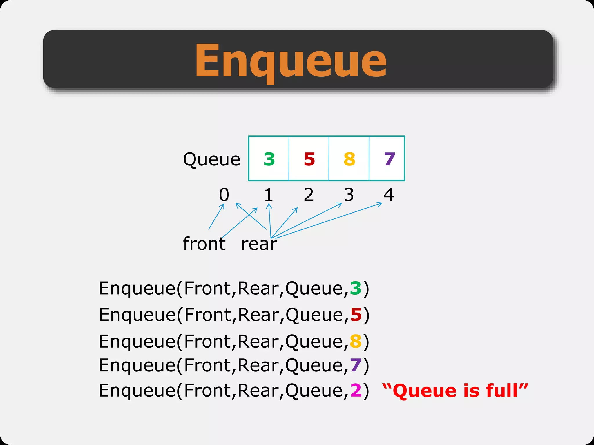 Enqueue
Enqueue(Front,Rear,Queue,8)
Enqueue(Front,Rear,Queue,3)
Enqueue(Front,Rear,Queue,5)
Enqueue(Front,Rear,Queue,7)
“Queue is full”
Queue
1 2 3 4
0
front rear
3 5 8 7
Enqueue(Front,Rear,Queue,2)
 
