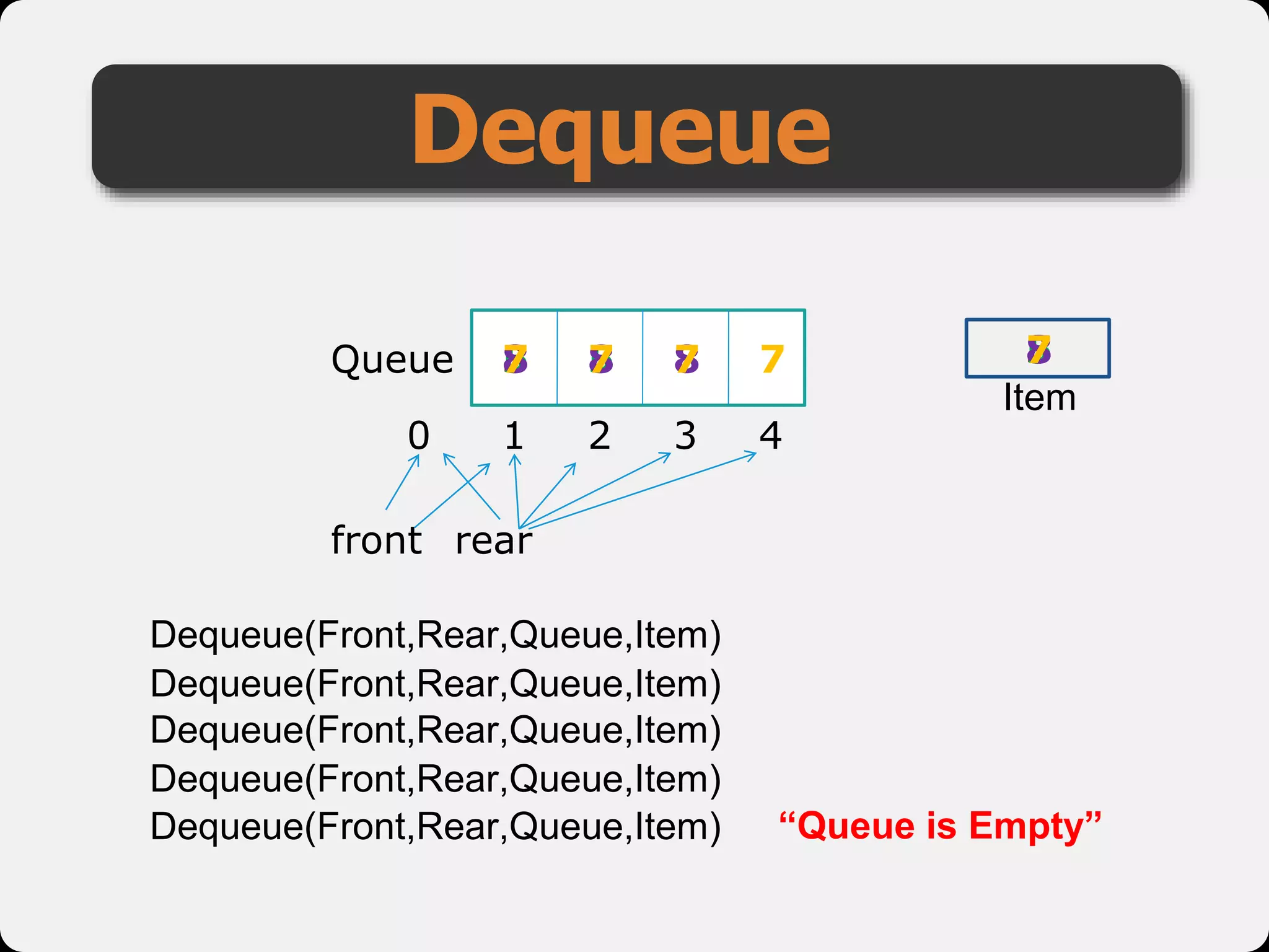 Dequeue
Queue
1 2 3 4
0
front rear
3 5 8 7
Dequeue(Front,Rear,Queue,Item)
“Queue is Empty”
Dequeue(Front,Rear,Queue,Item)
Dequeue(Front,Rear,Queue,Item)
Dequeue(Front,Rear,Queue,Item)
Dequeue(Front,Rear,Queue,Item)
Item
3
5 8 5
8 7 8
7
7 7
 