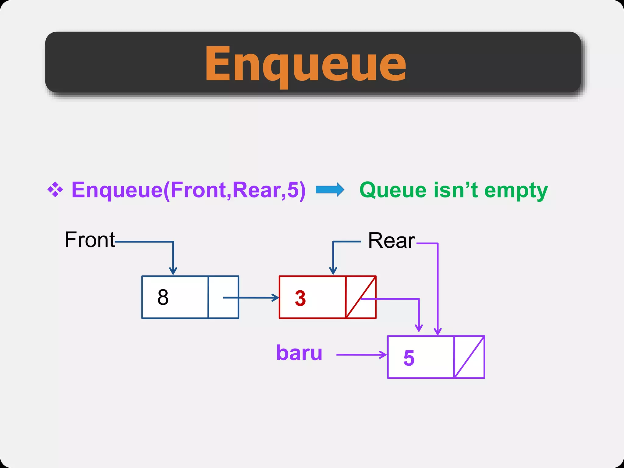 Enqueue
 Enqueue(Front,Rear,5)
baru 5
8
Front
Queue isn’t empty
Rear
3
 