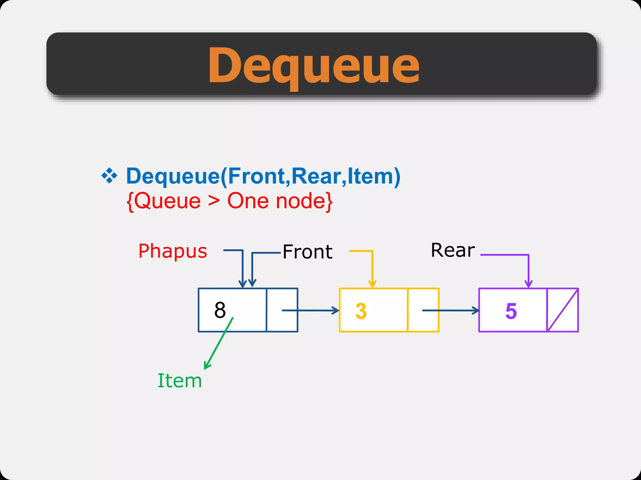 Dequeue
 Dequeue(Front,Rear,Item)
5
8
Front Rear
3
{Queue > One node}
Item
Phapus
 