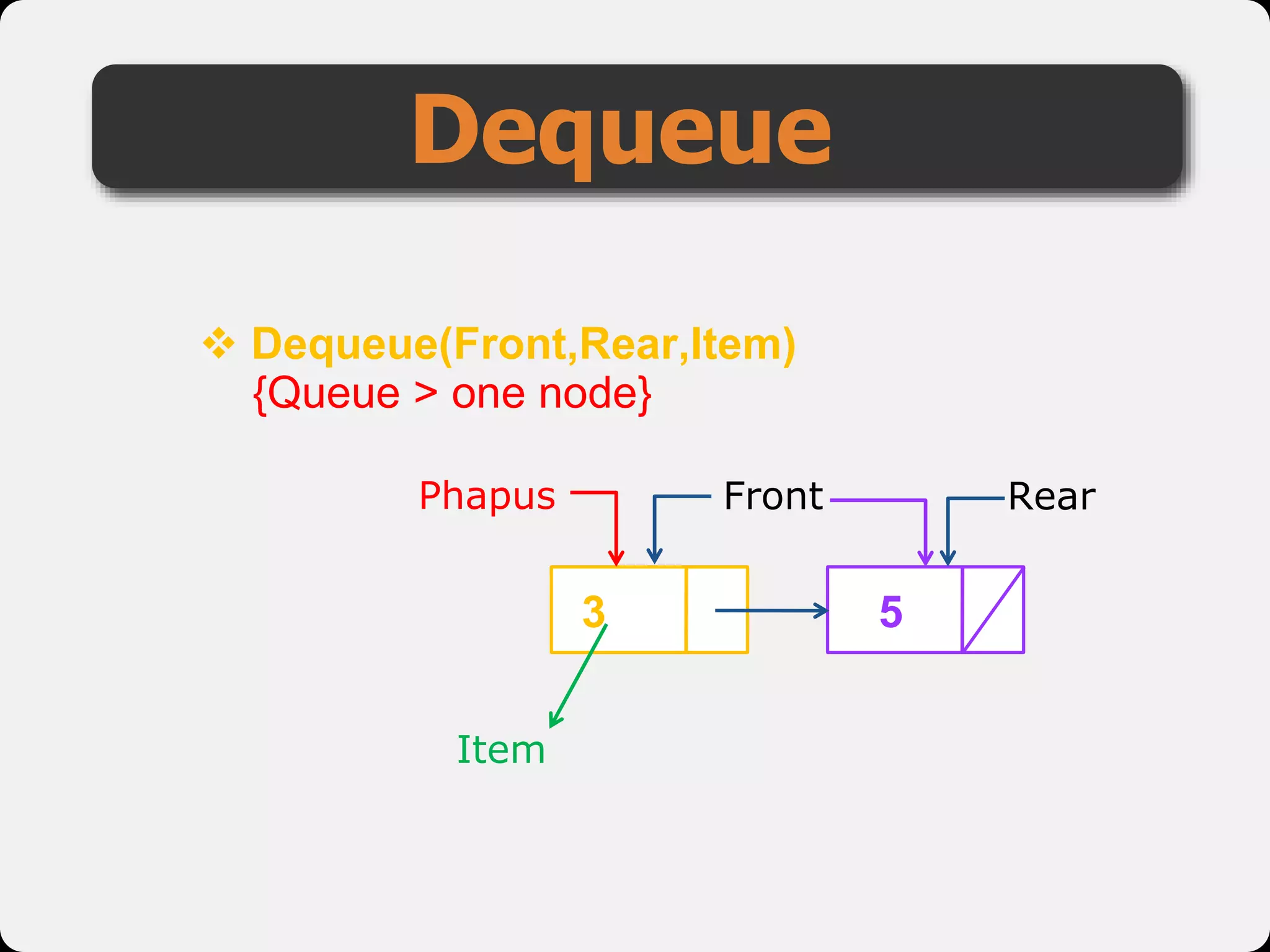 Dequeue
 Dequeue(Front,Rear,Item)
5
Front
3
{Queue > one node}
Item
Phapus Rear
 
