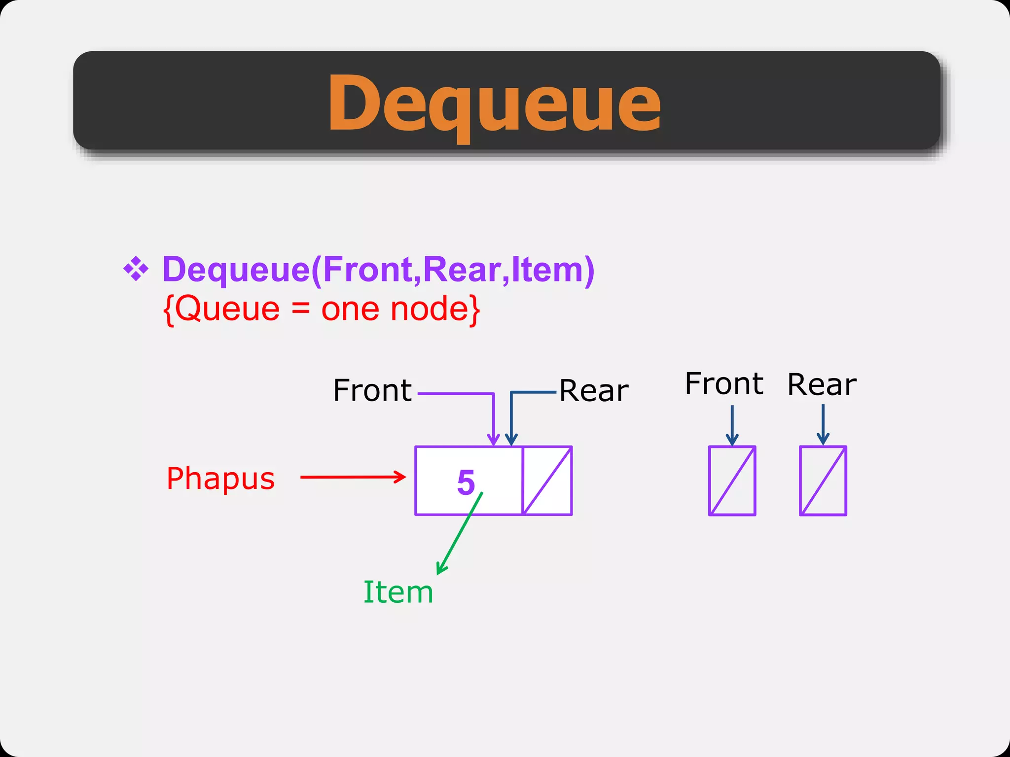 Dequeue
 Dequeue(Front,Rear,Item)
5
Front
{Queue = one node}
Item
Phapus
Rear Front Rear
 