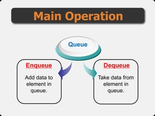 Main Operation
Enqueue
Queue
Take data from
element in
queue.
Dequeue
Add data to
element in
queue.
 