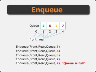 Enqueue
Enqueue(Front,Rear,Queue,8)
Enqueue(Front,Rear,Queue,3)
Enqueue(Front,Rear,Queue,5)
Enqueue(Front,Rear,Queue,7)
“Queue is full”
Queue
1 2 3 40
front rear
3 5 8 7
Enqueue(Front,Rear,Queue,2)
 