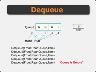 Dequeue
Queue
1 2 3 40
front rear
3 5 8 7
Dequeue(Front,Rear,Queue,Item)
“Queue is Empty”
Dequeue(Front,Rear,Queue,Item)
Dequeue(Front,Rear,Queue,Item)
Dequeue(Front,Rear,Queue,Item)
Dequeue(Front,Rear,Queue,Item)
Item
35 8 58 7 877 7
 