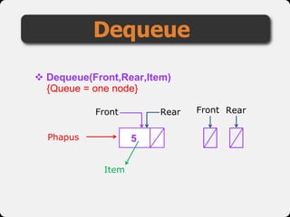 Dequeue
 Dequeue(Front,Rear,Item)
5
Front
{Queue = one node}
Item
Phapus
Rear Front Rear
 