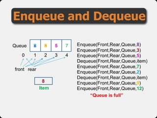 Enqueue and Dequeue
Enqueue(Front,Rear,Queue,8)
Enqueue(Front,Rear,Queue,3)
Enqueue(Front,Rear,Queue,5)
Dequeue(Front,Rear,Queue,item)
Enqueue(Front,Rear,Queue,7)
“Queue is full”
Queue
1 2 3 40
front rear
8 3 5 7
Enqueue(Front,Rear,Queue,2)
Enqueue(Front,Rear,Queue,9)
2
Dequeue(Front,Rear,Queue,item)
8
Enqueue(Front,Rear,Queue,12)Item
3
9
 