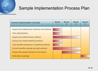 10- 49
Sample Implementation Process Plan
 