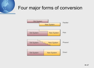 10- 67
Four major forms of conversion
 