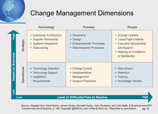 10- 77
Change Management Dimensions
Source: Adapted from Grant Norris, James Hurley, Kenneth Harley, John Dunleavy, and John Balls, E-Business and ERP:
Transforming the Enterprise, p. 120. Copyright @2000 by John Wiley & Sons Inc. Reprinted by permission.
 