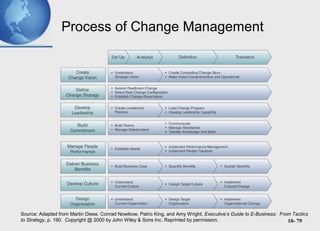 10- 79
Process of Change Management
Source: Adapted from Martin Diese, Conrad Nowikow, Patric King, and Amy Wright, Executive’s Guide to E-Business: From Tactics
to Strategy, p. 190. Copyright @ 2000 by John Wiley & Sons Inc. Reprinted by permission.
 