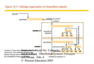 Figure 10.11: Storage organization of OceanStore objects

         AGUID


                  certificate                         VGUID of current
                                                             version




                                                                                               BGUID (copy on write)
                                    version i+1    VGUID of
                                                    version i
                                                                             d1      d2   d3


                                                   root block

                                       version i                indirection blocks

                     Instructor’s Guide for Coulouris, Dollimore d4
Version i+1 has been updated in blocks d1,      data blocks d1 d2 d3                                           d5
d2 and d3. The certificate and the root
                     and Kindberg Distributed Systems: Concepts
blocks include some metadata not shown.
All unlabelled arrows are BGUIDs.           VGUID of version i-1
                     and Design Edn. 4
                     © Pearson Education 2005
 