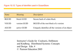Figure 10.12: Types of identifier used in OceanStore



Name          Meaning             Description

BGUID         block GUID          Secure hash of a data block

VGUID         version GUID        BGUID of the root block of a version

AGUID         active GUID         Uniquely identifies all the versions of an object




               Instructor’s Guide for Coulouris, Dollimore
               and Kindberg Distributed Systems: Concepts
               and Design Edn. 4
               © Pearson Education 2005
 