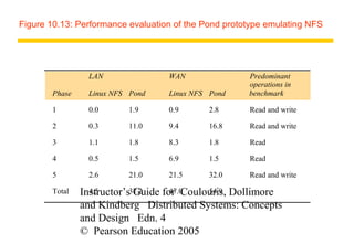 Figure 10.13: Performance evaluation of the Pond prototype emulating NFS




                LAN                WAN                Predominant
                                                      operations in
       Phase    Linux NFS Pond     Linux NFS Pond     benchmark

       1        0.0       1.9      0.9       2.8      Read and write

       2        0.3       11.0     9.4       16.8     Read and write

       3        1.1       1.8      8.3       1.8      Read

       4        0.5       1.5      6.9       1.5      Read

       5        2.6       21.0     21.5      32.0     Read and write

       Total   Instructor’s37.2
                 4.5        Guide for Coulouris, Dollimore
                                    47.0   54.9
               and Kindberg Distributed Systems: Concepts
               and Design Edn. 4
               © Pearson Education 2005
 