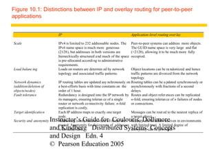 Figure 10.1: Distinctions between IP and overlay routing for peer-to-peer
applications


                            IP                                                 Application-level routing over lay

Scale                       IPv4 is limited to 232 addressable nodes. The      Peer-to-peer systems can address more objects.
                            IPv6 name space is much more generous              The GUID name space is very large and flat
                            (2128), but addresses in both versions are         (>2128), allowing it to be much more fully
                            hierarchically structured a nd much of the space   occupied.
                            is pre-allocated accordi ng to administrative
                            requirements.
Load balanc ing             Loads on routers are determin ed by network      Object locations can be ra ndomized and hence
                            topology and associated traffic patterns.        traffic patterns are divorced from the network
                                                                             topology.
Network dynamics            IP routing tables are updated asy nchronously on Routing tables can be u pdated synchronously or
(addition/deletion of       a best-efforts basis with time constants on the asynchronously with fractions of a second
objects/nodes)              order of 1 hour.                                 delays.
Fault tolerance             Redundancy is designed into the IP network by Routes and object refer ences can be replicated
                            its managers, ensuring toleran ce of a single    n-fold, ensuring toleran ce of n failures of nodes
                            router or network co nnectivity failure. n-fold  or connections.
                            replication is costly.
Target identificatio n      Each IP address maps to exactly one target       Messages can be rout ed to the nearest replica of
                            node.                                            a target object.
Security and anonymity   Instructor’s Guide for Coulouris, Dollimore
                            Addressing is only secu re when all nodes are Security can be achiev ed even in environments
                            trusted. Anonymity for the owners of addresses with limited trust. A limited degree of
                         and Kindberg Distributed Systems: Concepts
                            is not achievable.                               anonymity can be provided.
                         and Design Edn. 4
                         © Pearson Education 2005
 