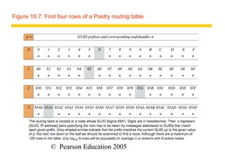 Figure 10.7: First four rows of a Pastry routing table




               Instructor’s Guide for Coulouris, Dollimore
               and Kindberg Distributed Systems: Concepts
               and Design Edn. 4
               © Pearson Education 2005
 