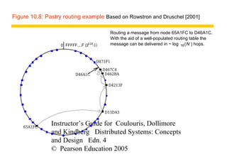 Figure 10.8: Pastry routing example Based on Rowstron and Druschel [2001]

                                               Routing a message from node 65A1FC to D46A1C.
                                               With the aid of a well-populated routing table the
                  0 FFFFF....F (2128-1)        message can be delivered in ~ log 16 (N ) hops.


                                      D471F1

                                          D467C4
                          D46A1C           D462BA

                                            D4213F




                                          D13DA3


    65A1FC
               Instructor’s Guide for Coulouris, Dollimore
               and Kindberg Distributed Systems: Concepts
               and Design Edn. 4
               © Pearson Education 2005
 