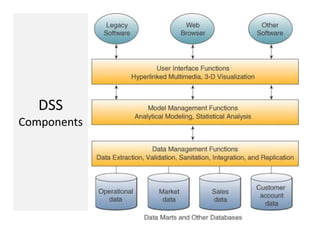 DSS
Components
 