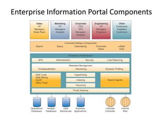 Enterprise Information Portal Components
 