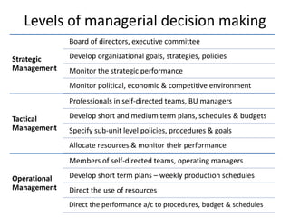 Levels of managerial decision making
Strategic
Management
Board of directors, executive committee
Develop organizational goals, strategies, policies
Monitor the strategic performance
Monitor political, economic & competitive environment
Tactical
Management
Professionals in self-directed teams, BU managers
Develop short and medium term plans, schedules & budgets
Specify sub-unit level policies, procedures & goals
Allocate resources & monitor their performance
Operational
Management
Members of self-directed teams, operating managers
Develop short term plans – weekly production schedules
Direct the use of resources
Direct the performance a/c to procedures, budget & schedules
 