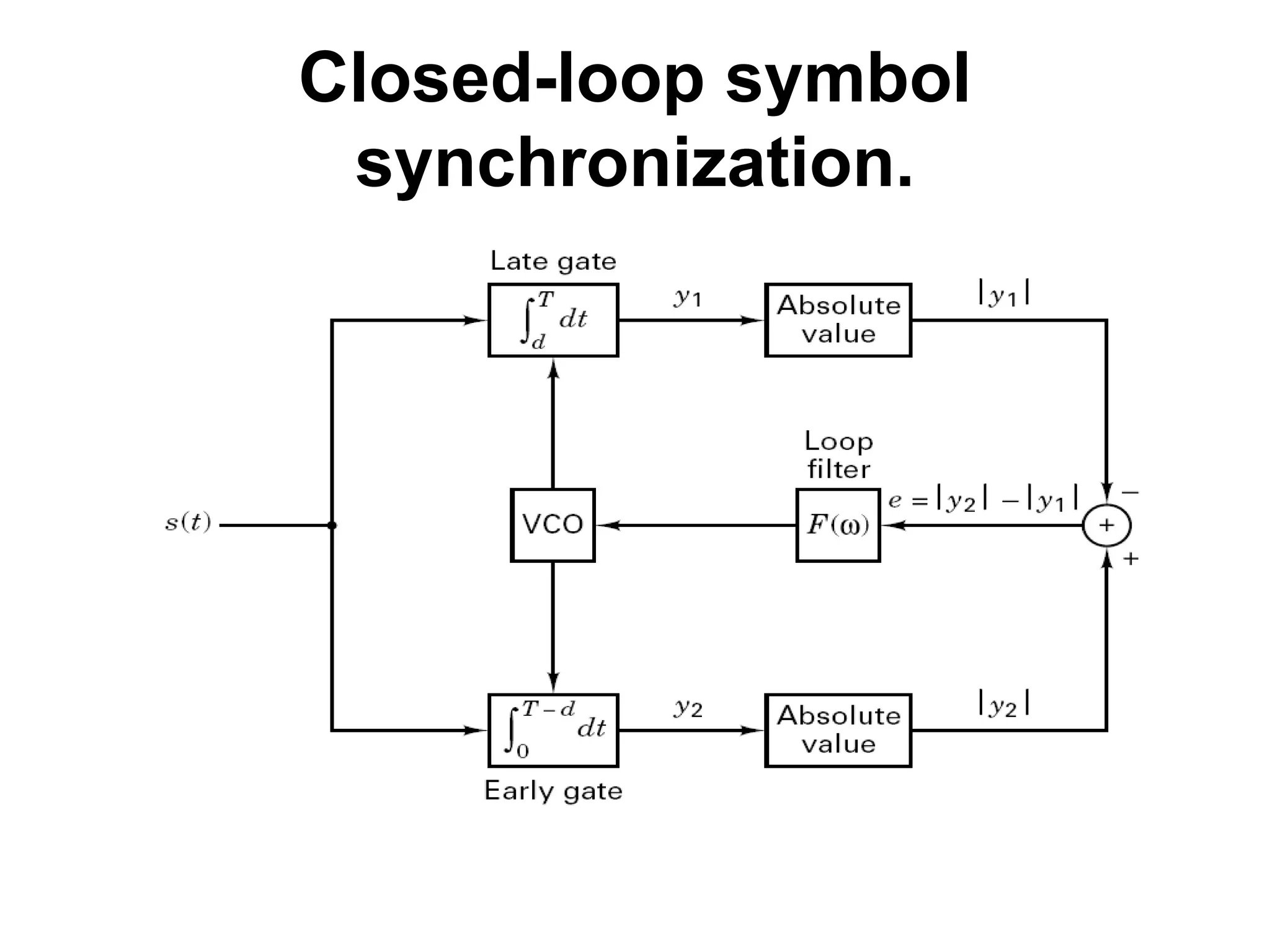 Closed-loop symbol
synchronization.
 