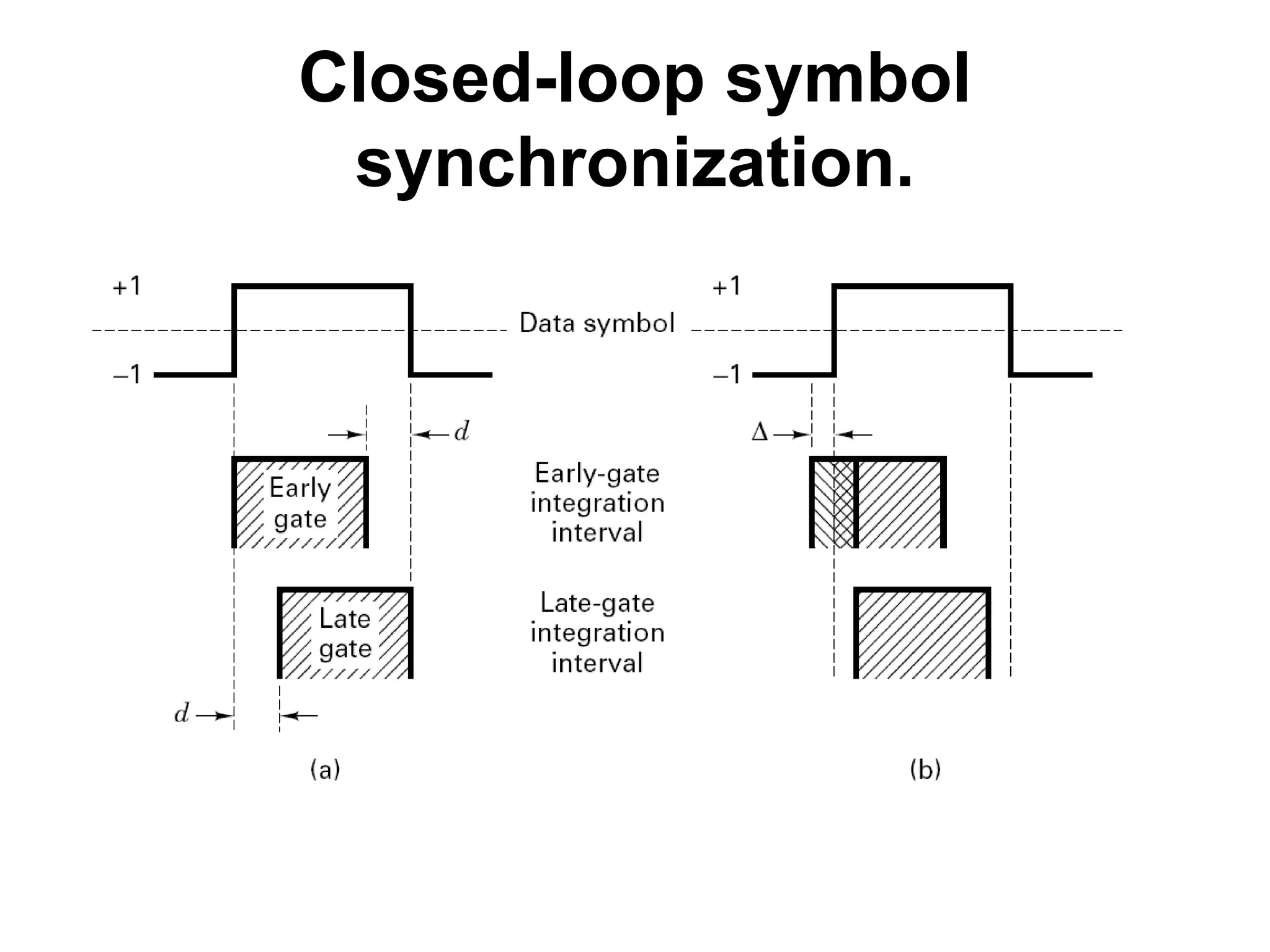 Closed-loop symbol
synchronization.
 