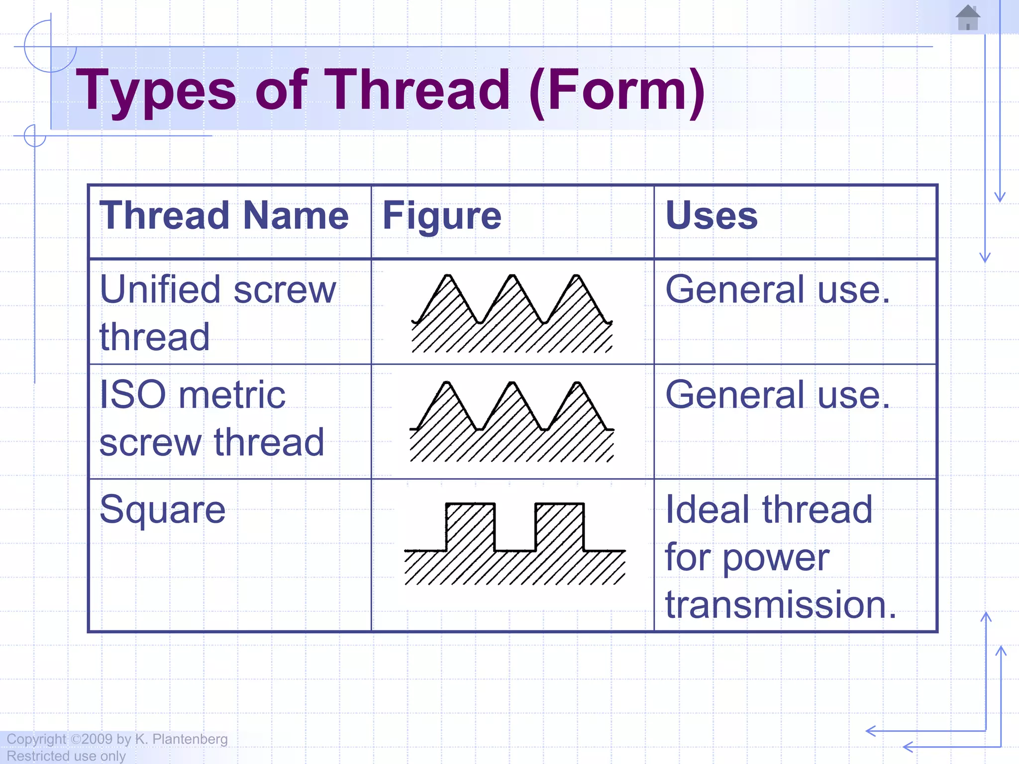 Copyright ©2009 by K. Plantenberg
Restricted use only
Types of Thread (Form)
Thread Name Figure Uses
Unified screw
thread
General use.
ISO metric
screw thread
General use.
Square Ideal thread
for power
transmission.
 