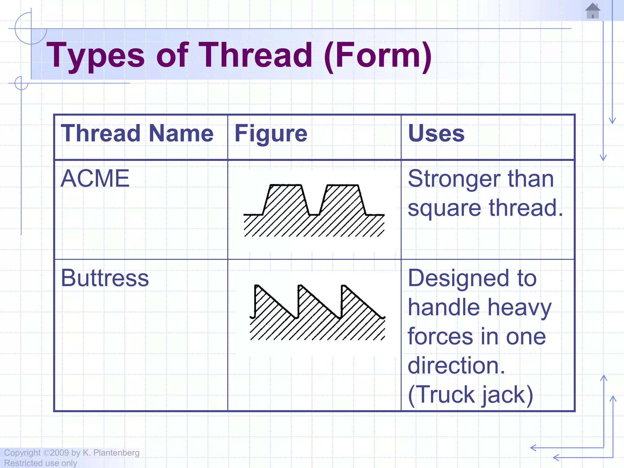Copyright ©2009 by K. Plantenberg
Restricted use only
Types of Thread (Form)
Thread Name Figure Uses
ACME Stronger than
square thread.
Buttress Designed to
handle heavy
forces in one
direction.
(Truck jack)
 