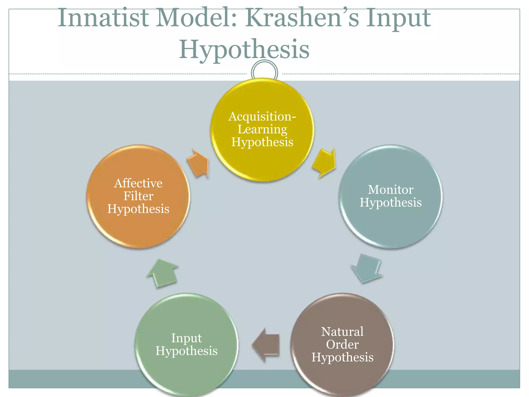 Innatist Model: Krashen’s Input
Hypothesis
Acquisition-
Learning
Hypothesis
Monitor
Hypothesis
Natural
Order
Hypothesis
Input
Hypothesis
Affective
Filter
Hypothesis
 