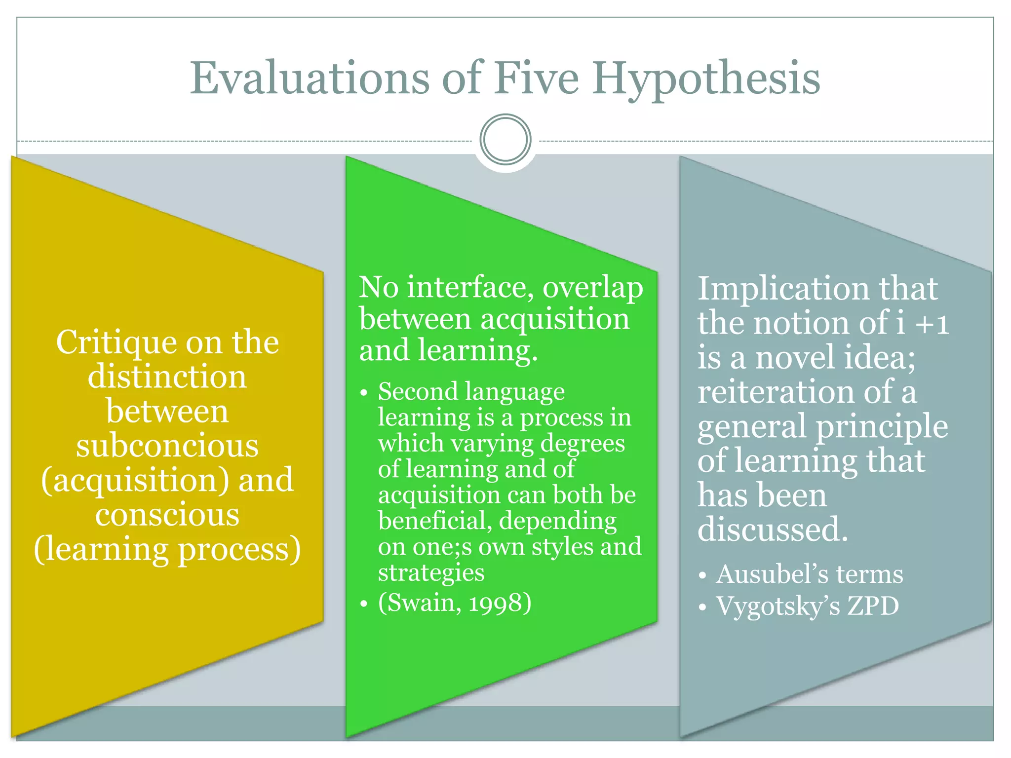 Evaluations of Five Hypothesis
Critique on the
distinction
between
subconcious
(acquisition) and
conscious
(learning process)
No interface, overlap
between acquisition
and learning.
• Second language
learning is a process in
which varying degrees
of learning and of
acquisition can both be
beneficial, depending
on one;s own styles and
strategies
• (Swain, 1998)
Implication that
the notion of i +1
is a novel idea;
reiteration of a
general principle
of learning that
has been
discussed.
• Ausubel’s terms
• Vygotsky’s ZPD
 
