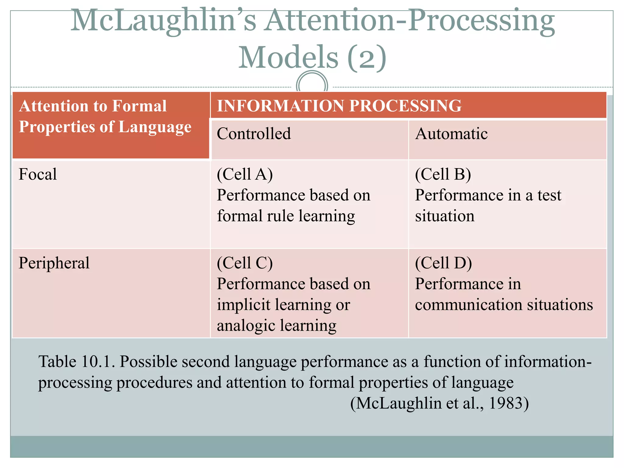McLaughlin’s Attention-Processing
Models (2)
Attention to Formal
Properties of Language
INFORMATION PROCESSING
Controlled Automatic
Focal (Cell A)
Performance based on
formal rule learning
(Cell B)
Performance in a test
situation
Peripheral (Cell C)
Performance based on
implicit learning or
analogic learning
(Cell D)
Performance in
communication situations
Table 10.1. Possible second language performance as a function of information-
processing procedures and attention to formal properties of language
(McLaughlin et al., 1983)
 