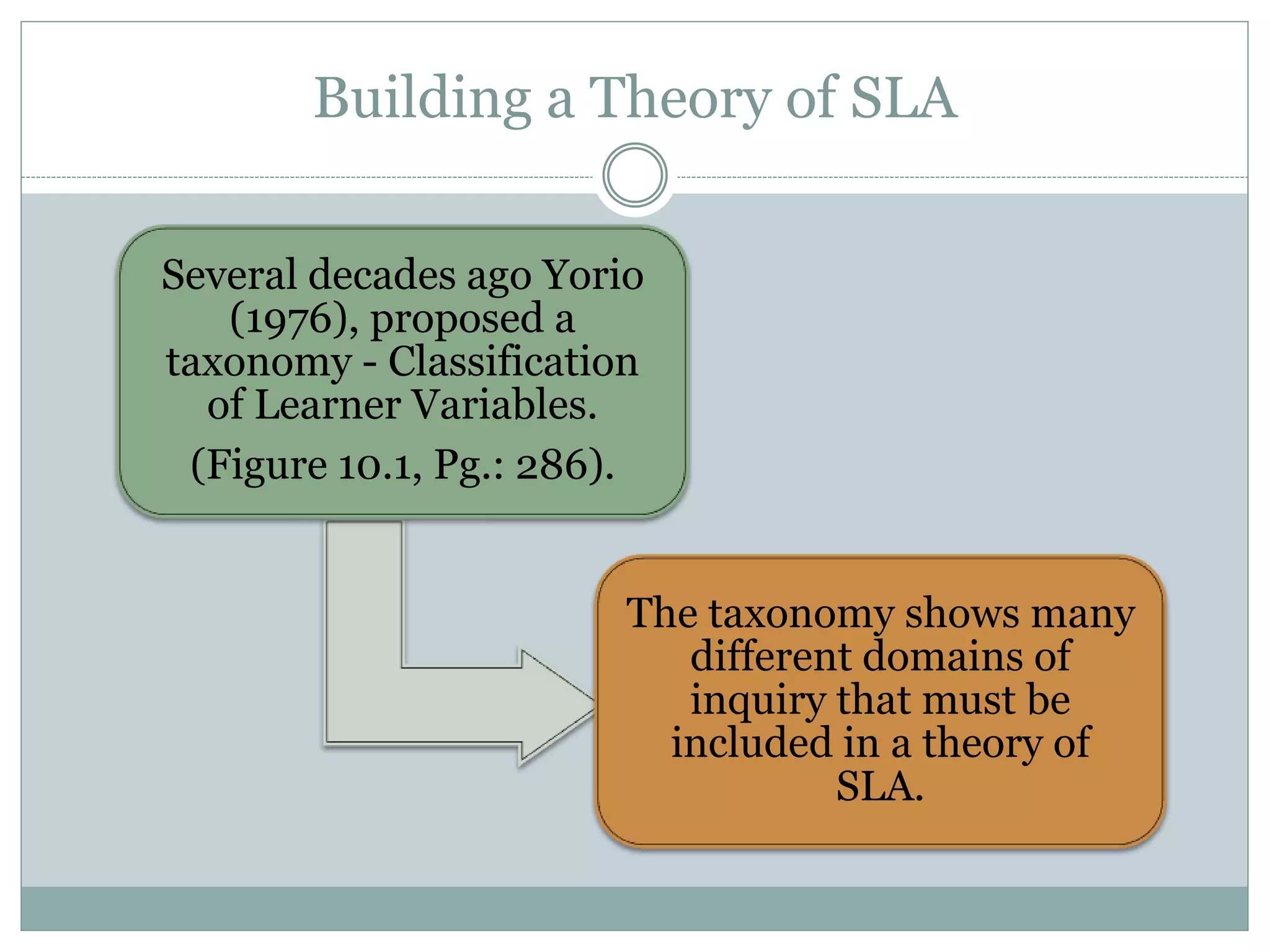Building a Theory of SLA
Several decades ago Yorio
(1976), proposed a
taxonomy - Classification
of Learner Variables.
(Figure 10.1, Pg.: 286).
The taxonomy shows many
different domains of
inquiry that must be
included in a theory of
SLA.
 
