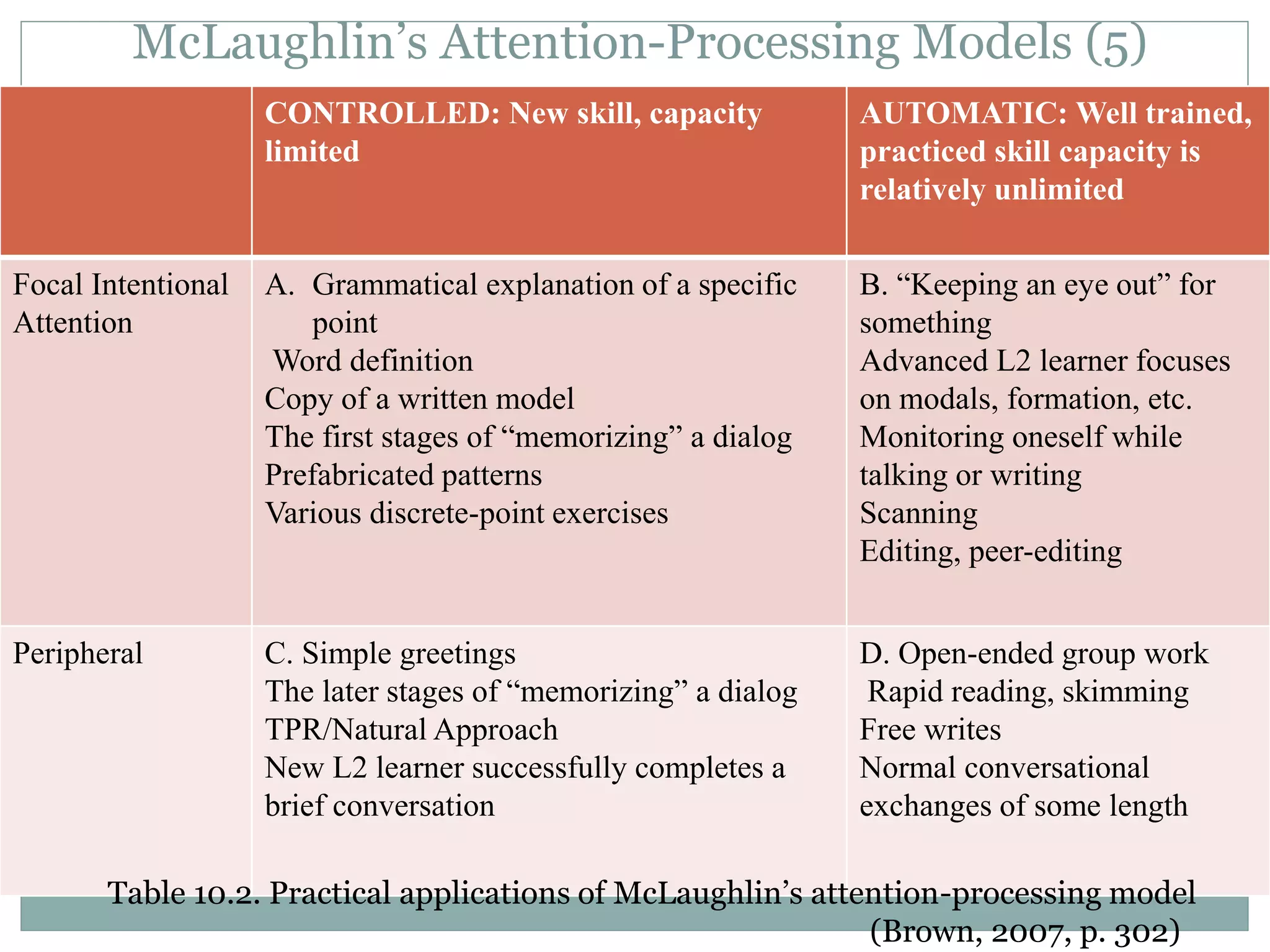 McLaughlin’s Attention-Processing Models (5)
CONTROLLED: New skill, capacity
limited
AUTOMATIC: Well trained,
practiced skill capacity is
relatively unlimited
Focal Intentional
Attention
A. Grammatical explanation of a specific
point
Word definition
Copy of a written model
The first stages of “memorizing” a dialog
Prefabricated patterns
Various discrete-point exercises
B. “Keeping an eye out” for
something
Advanced L2 learner focuses
on modals, formation, etc.
Monitoring oneself while
talking or writing
Scanning
Editing, peer-editing
Peripheral C. Simple greetings
The later stages of “memorizing” a dialog
TPR/Natural Approach
New L2 learner successfully completes a
brief conversation
D. Open-ended group work
Rapid reading, skimming
Free writes
Normal conversational
exchanges of some length
Table 10.2. Practical applications of McLaughlin’s attention-processing model
(Brown, 2007, p. 302)
 