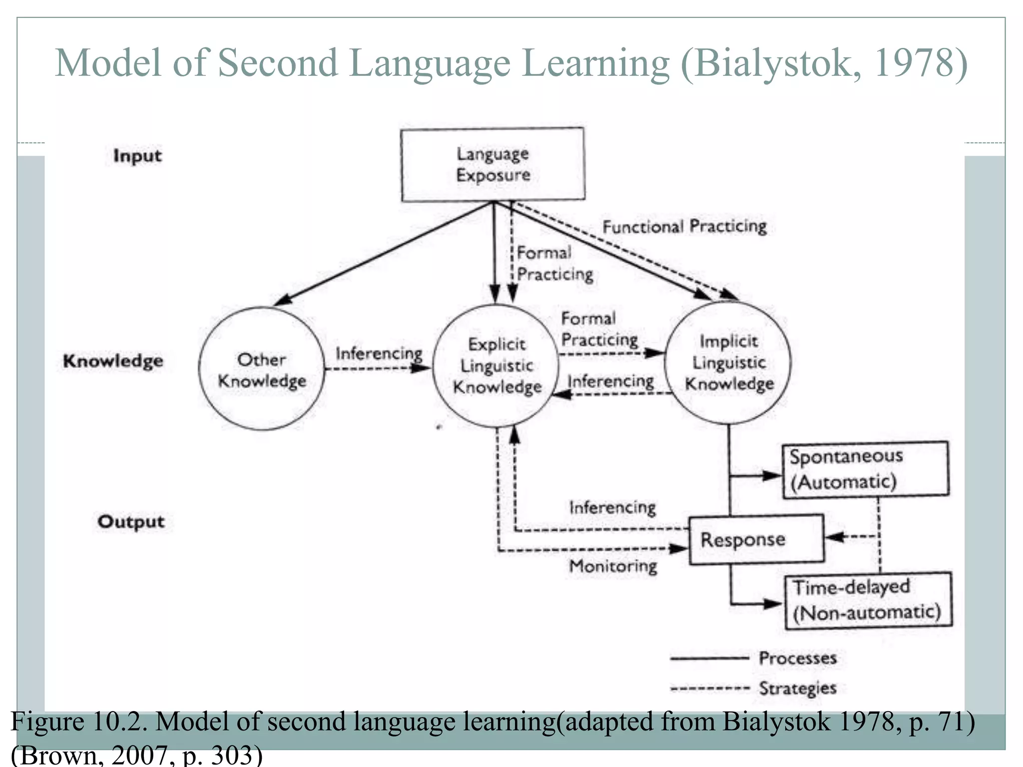Model of Second Language Learning (Bialystok, 1978)
Figure 10.2. Model of second language learning(adapted from Bialystok 1978, p. 71)
(Brown, 2007, p. 303)
 