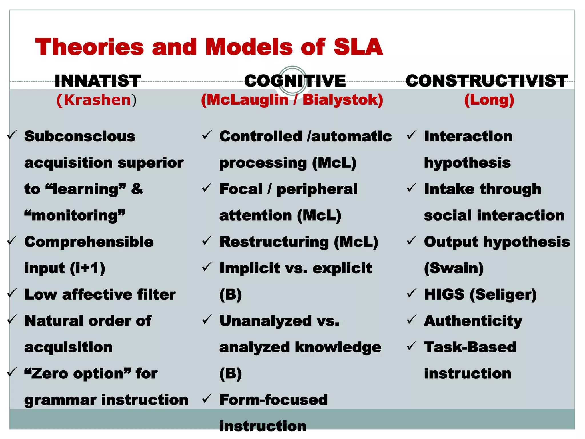 Theories and Models of SLA
INNATIST
(Krashen)
COGNITIVE
(McLauglin / Bialystok)
CONSTRUCTIVIST
(Long)
 Subconscious
acquisition superior
to “learning” &
“monitoring”
 Comprehensible
input (i+1)
 Low affective filter
 Natural order of
acquisition
 “Zero option” for
grammar instruction
 Controlled /automatic
processing (McL)
 Focal / peripheral
attention (McL)
 Restructuring (McL)
 Implicit vs. explicit
(B)
 Unanalyzed vs.
analyzed knowledge
(B)
 Form-focused
instruction
 Interaction
hypothesis
 Intake through
social interaction
 Output hypothesis
(Swain)
 HIGS (Seliger)
 Authenticity
 Task-Based
instruction
 