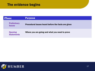 The evidence begins

Phase
Preliminary
Issues
Opening
Statements

Purpose
Procedural issues heard before the facts are given

Where you are going and what you need to prove

17

 