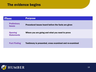 The evidence begins

Phase
Preliminary
Issues

Purpose
Procedural issues heard before the facts are given

Opening
Statements

Where you are going and what you need to prove

Fact Finding

Testimony is presented, cross examined and re-examined

18

 